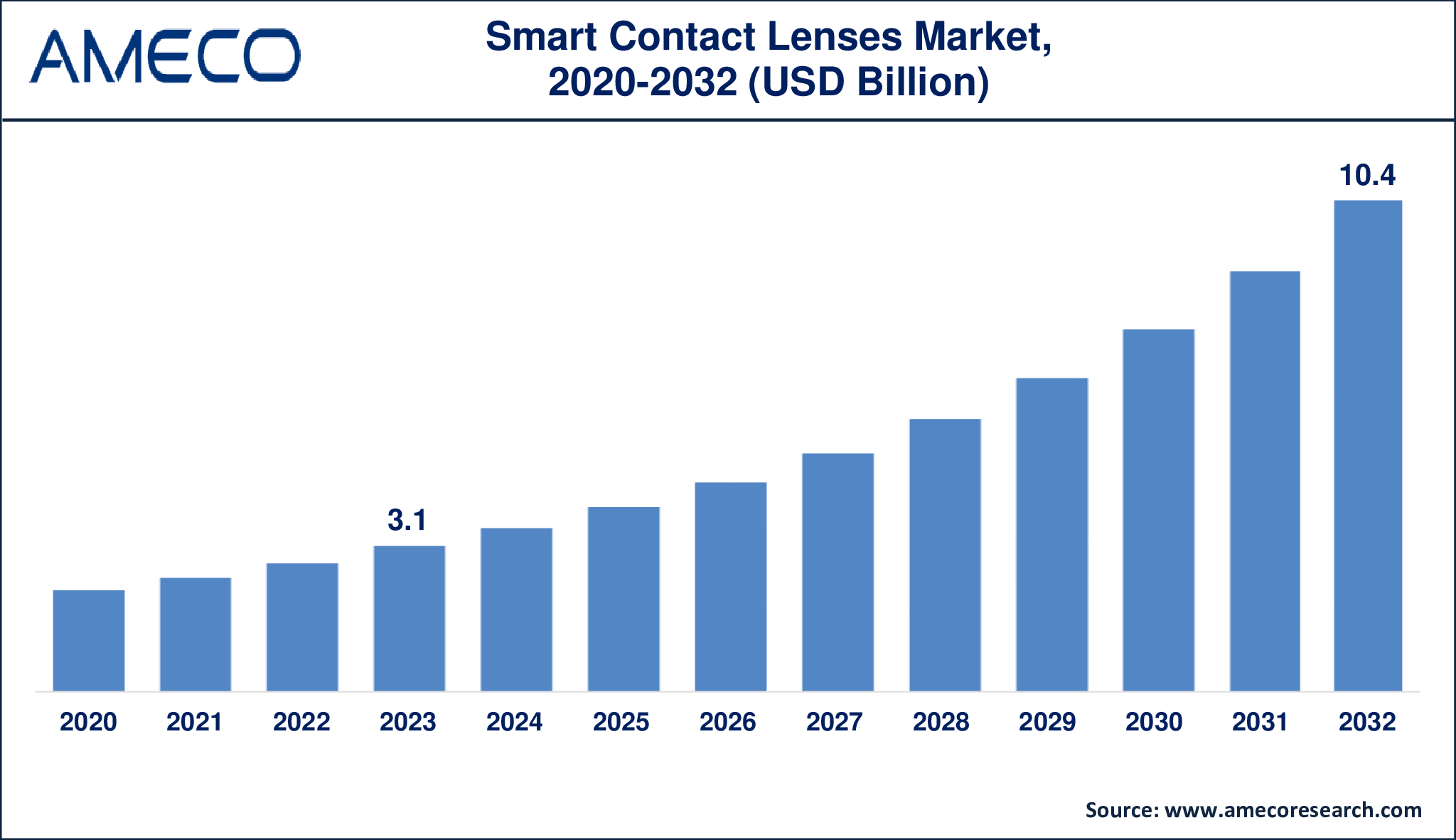 Smart Contact Lenses Market size, share, and forecast